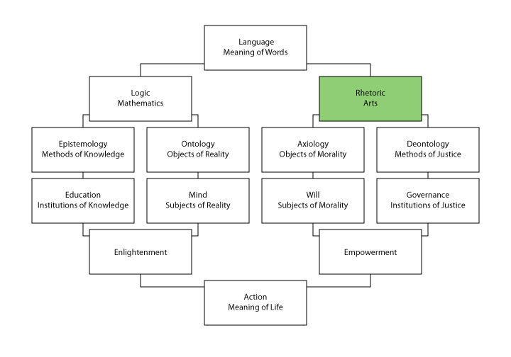 The structure of philosophy, centered on rhetoric